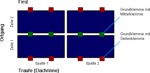 Berechnen der notwendigen Klemmen